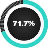 graph partner 71.7%