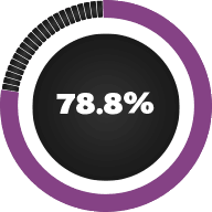 graph cellcom 78.8%